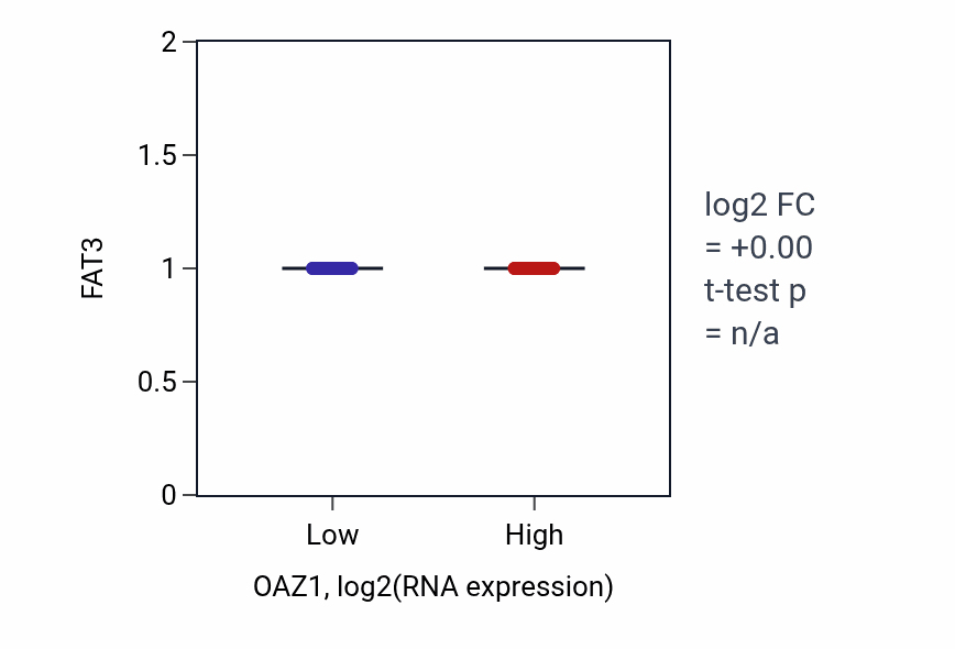 Box plot of FAT3 in OAZ1-low vs OAZ1-high samples in UCEC.