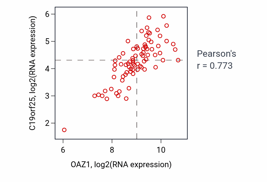 Per-sample scatter of OAZ1 vs C19orf25 in ACC (Pearson r = 0.77).