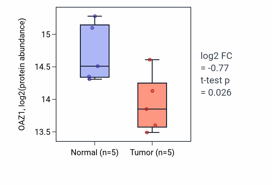Tumor-vs-normal mass-spec protein box plot for OAZ1 in LSCC.