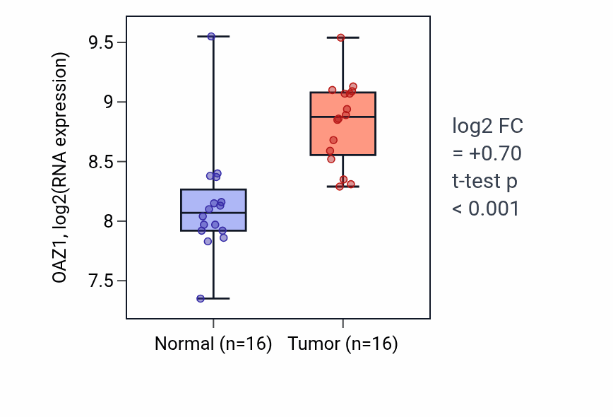 Tumor-vs-normal expression box plot for OAZ1 RNA in HNSC.