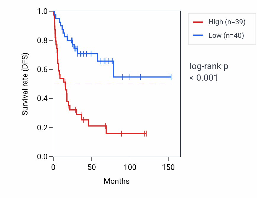 Kaplan&ndash;Meier survival curve for OAZ1 RNA-high vs -low samples in ACC.