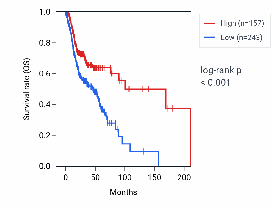 Kaplan&ndash;Meier survival curve for OAZ1P1 RNA expression in HNSC: high vs low expression groups.