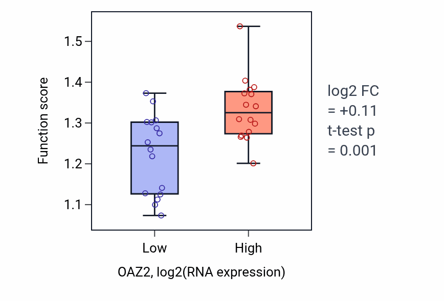 Box plot of Negative regulation of polyamine transmembrane transport in OAZ2-low vs OAZ2-high samples in OESOPHAGUS.