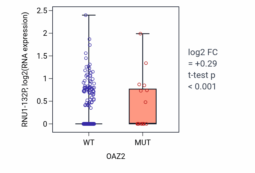 Box plot of RNU1-132P in OAZ2-low vs OAZ2-high samples in UCEC.