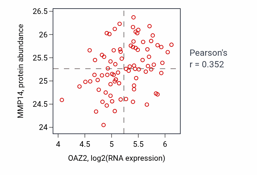 Per-sample scatter of OAZ2 vs MMP14 in OV (Pearson r = 0.35).