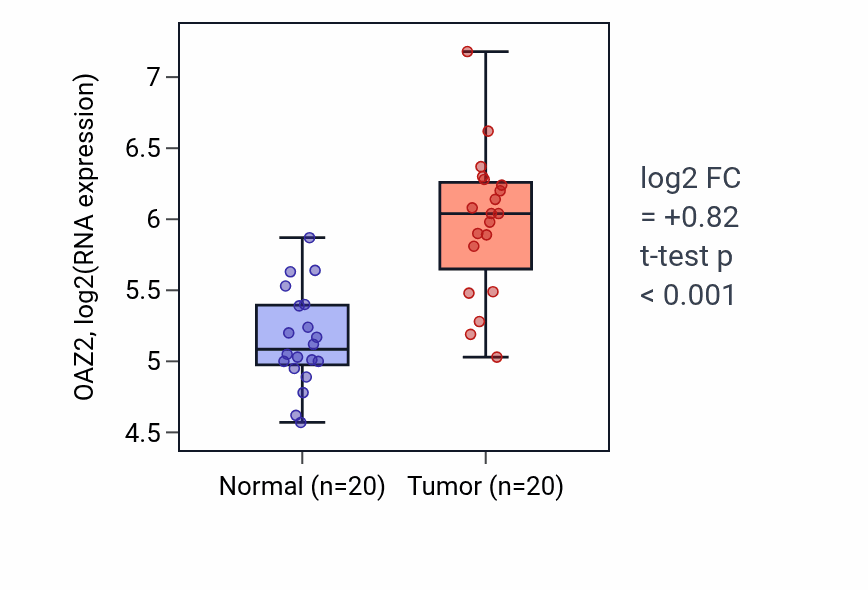 Tumor-vs-normal expression box plot for OAZ2 RNA in KIRC.