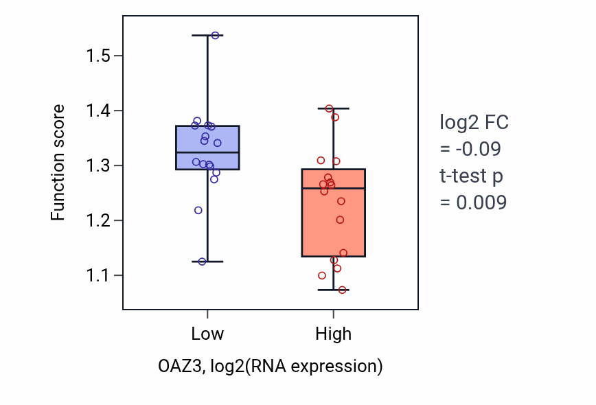 Box plot of Negative regulation of polyamine transmembrane transport in OAZ3-low vs OAZ3-high samples in OESOPHAGUS.
