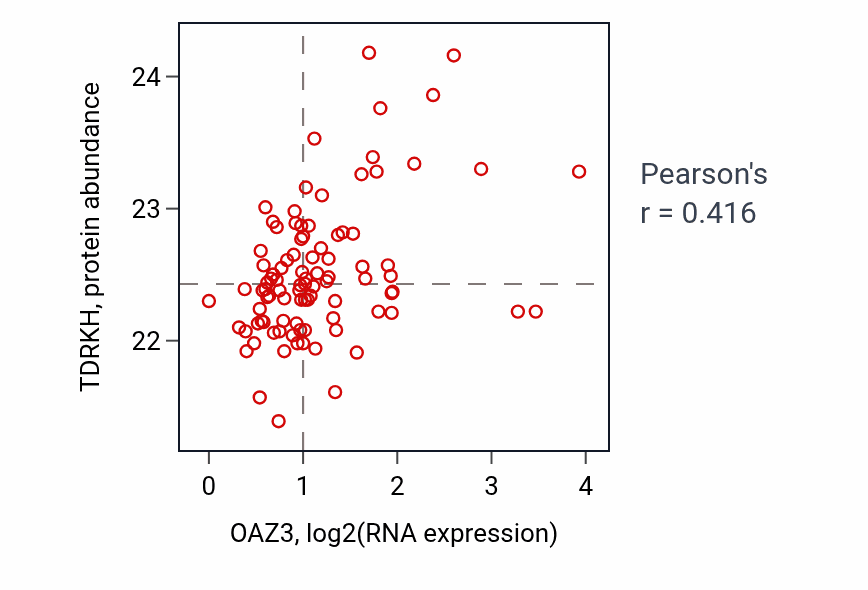 Per-sample scatter of OAZ3 vs TDRKH in UCEC (Pearson r = 0.42).