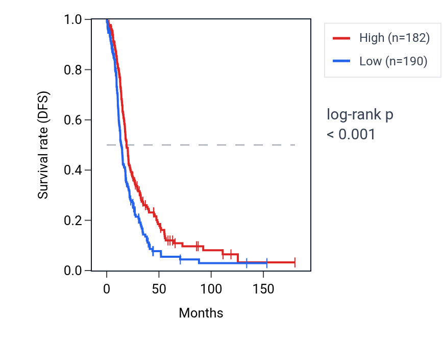 Kaplan&ndash;Meier survival curve for OAZ3 RNA expression in OV: high vs low expression groups.
