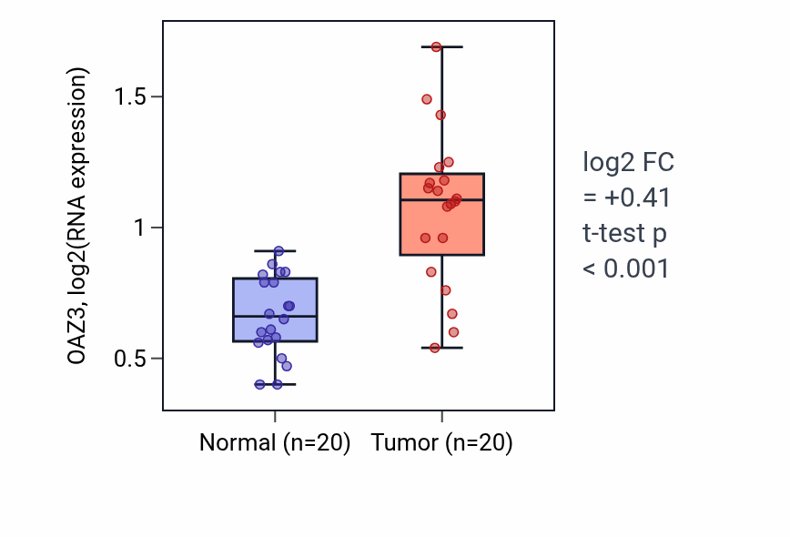 Tumor-vs-normal expression box plot for OAZ3 RNA in KIRC.
