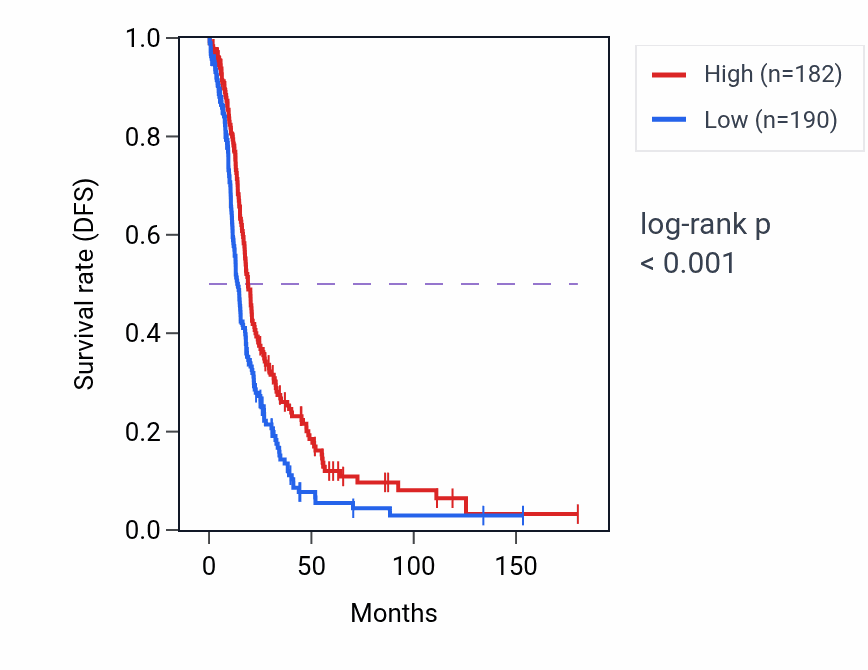Kaplan&ndash;Meier survival curve for OAZ3 RNA-high vs -low samples in OV.