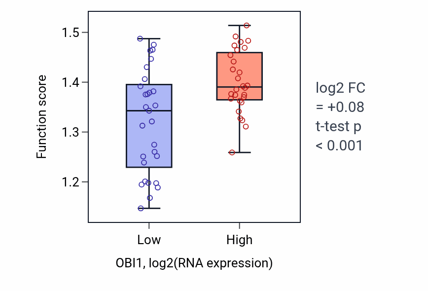 Box plot of Ribosomal protein import into nucleus in OBI1-low vs OBI1-high samples in BREAST.
