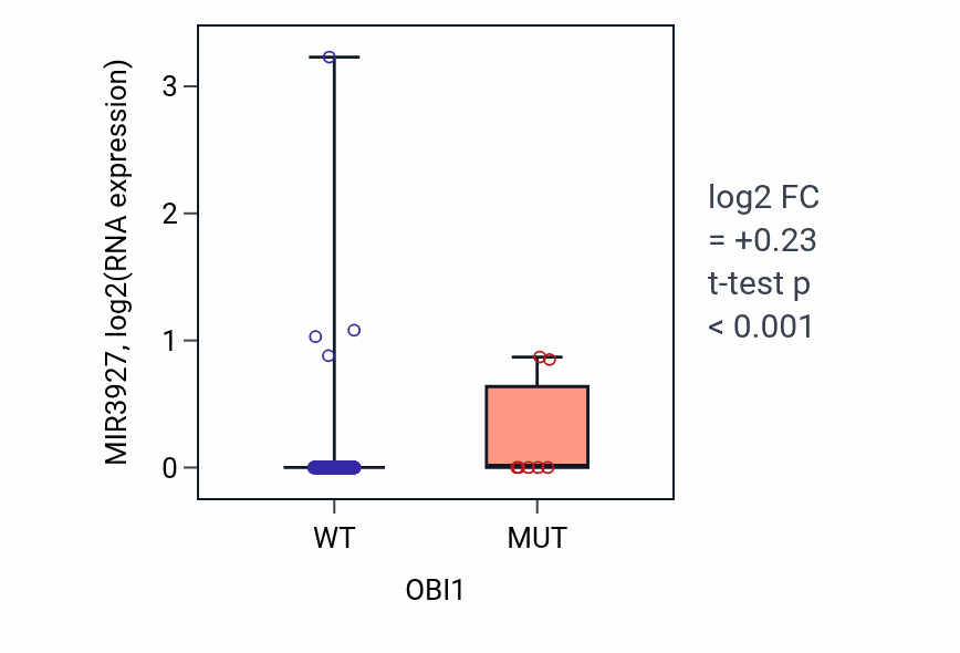 Box plot of MIR3927 in OBI1-low vs OBI1-high samples in LUAD.