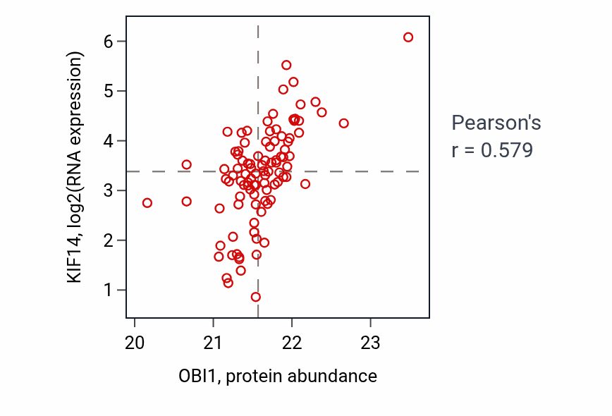Per-sample scatter of OBI1 vs KIF14 in GBM (Pearson r = 0.58).