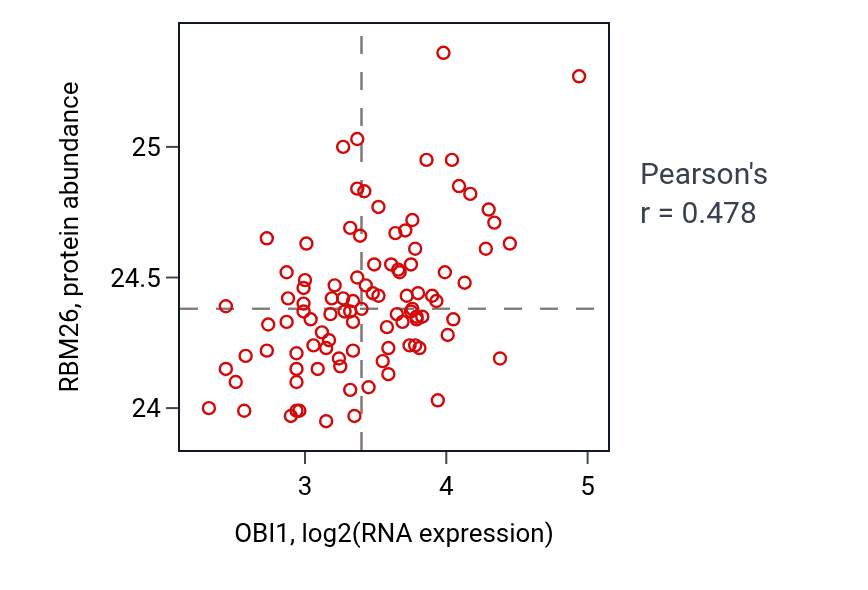 Per-sample scatter of OBI1 vs RBM26 in GBM (Pearson r = 0.48).