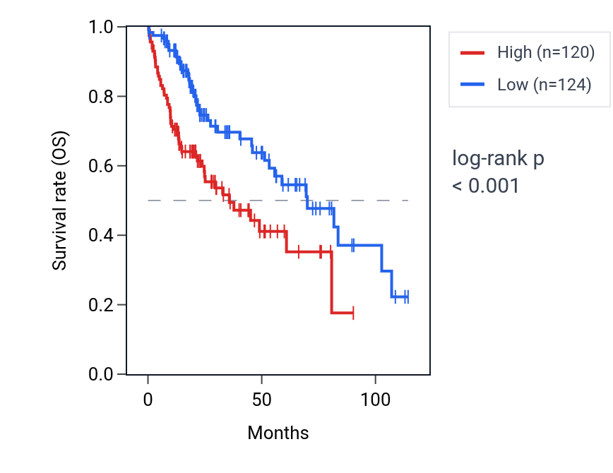Kaplan&ndash;Meier survival curve for OBI1 RNA expression in LIHC: high vs low expression groups.