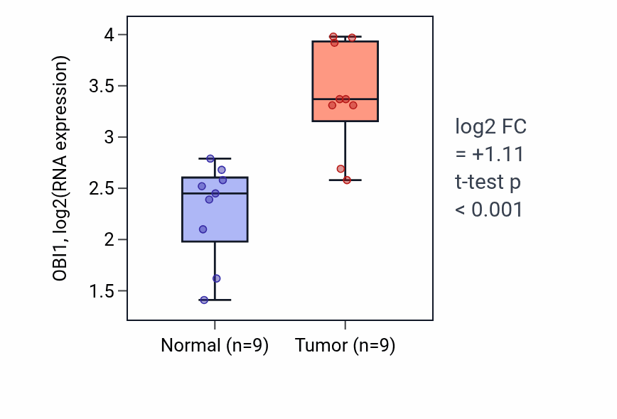 Tumor-vs-normal expression box plot for OBI1 RNA in HNSC.