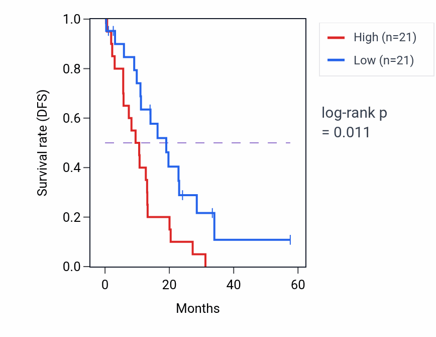 Kaplan&ndash;Meier survival curve for OBI1 mass-spec protein-high vs -low samples in PDAC.