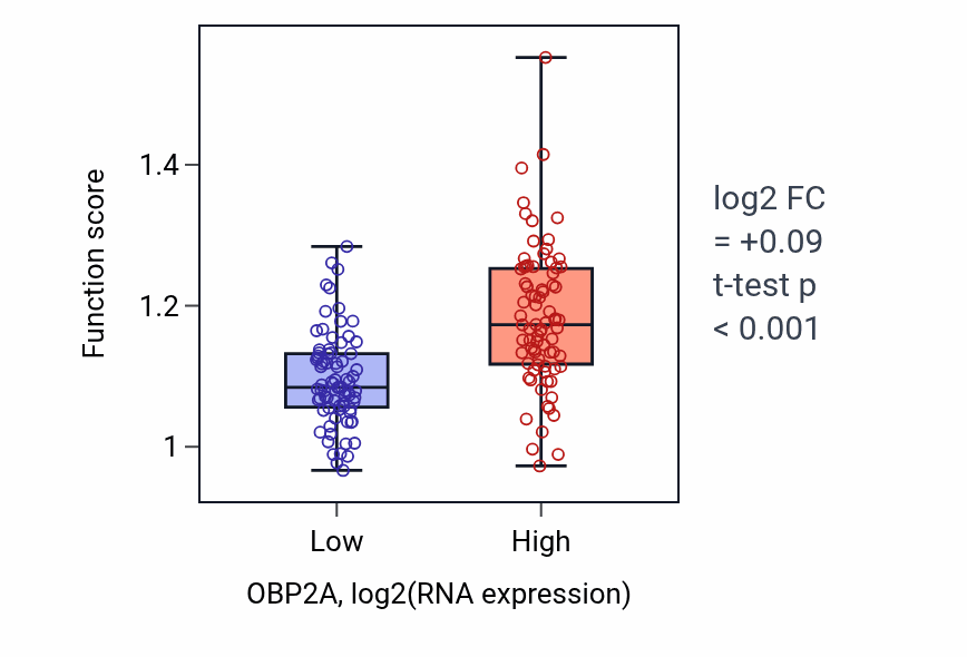 Box plot of Collagen fibril organization in OBP2A-low vs OBP2A-high samples in ESCA.