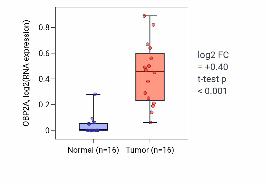 Tumor-vs-normal expression box plot for OBP2A in HNSC.