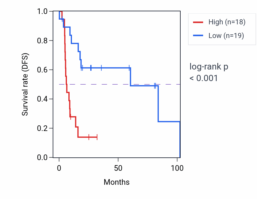 Kaplan&ndash;Meier survival curve for OBP2B RNA expression in UCS: high vs low expression groups.