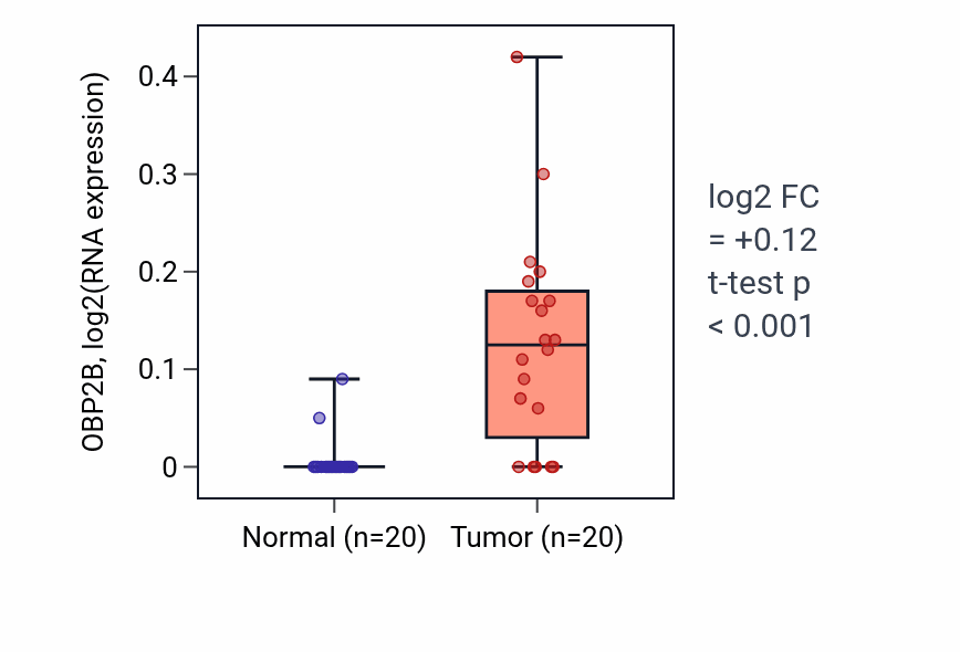 Tumor-vs-normal expression box plot for OBP2B in KIRC.