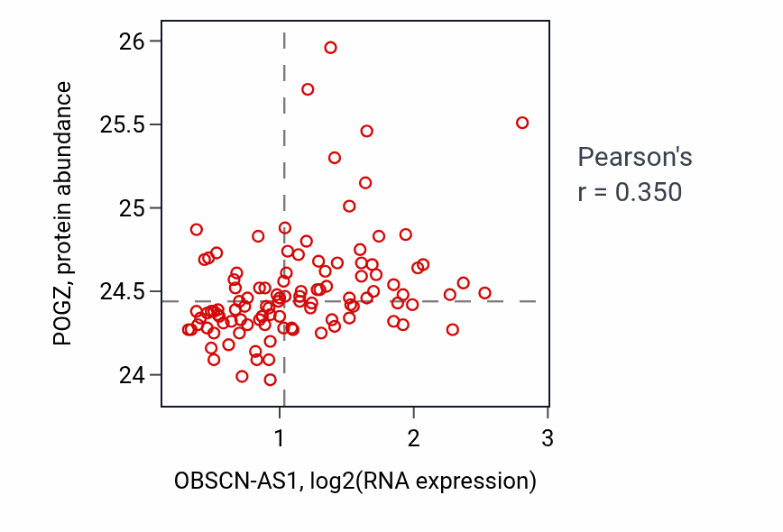 Per-sample scatter of OBSCN-AS1 vs POGZ in LSCC (Pearson r = 0.35).