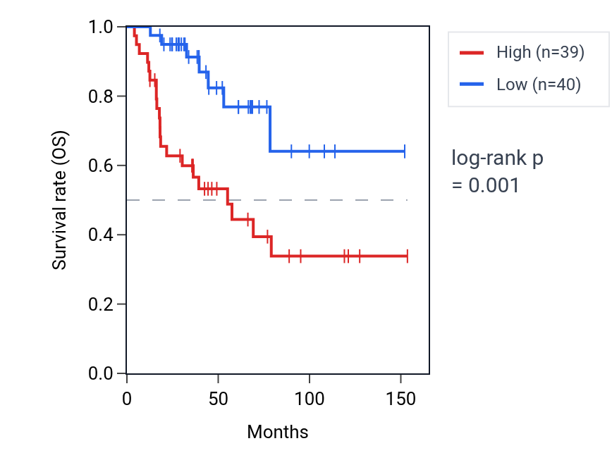 Kaplan&ndash;Meier survival curve for OBSCN-AS1 RNA expression in ACC: high vs low expression groups.