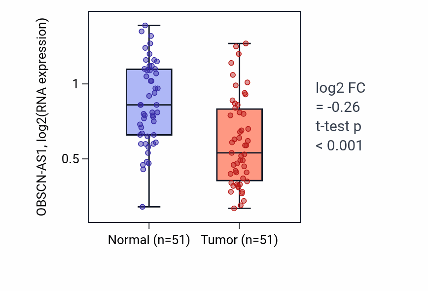 Tumor-vs-normal expression box plot for OBSCN-AS1 RNA in KIRC.