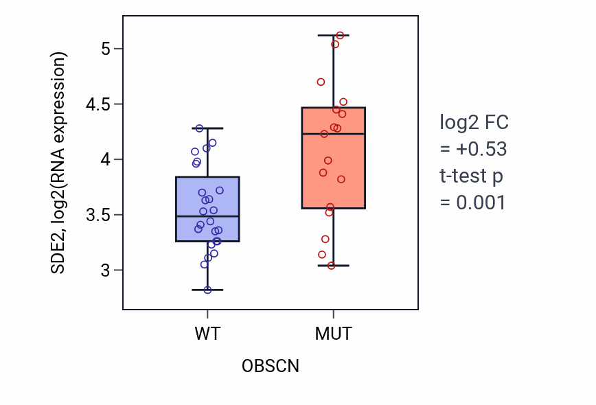Box plot of SDE2 in OBSCN-low vs OBSCN-high samples in STOMACH.