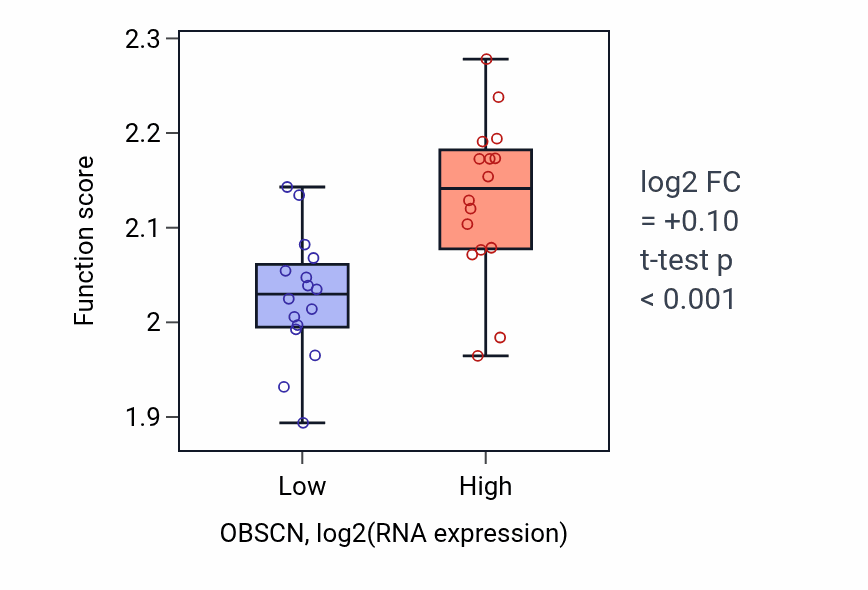 Box plot of Regulation of syncytium formation by plasma membrane fusion in OBSCN-low vs OBSCN-high samples in OESOPHAGUS.