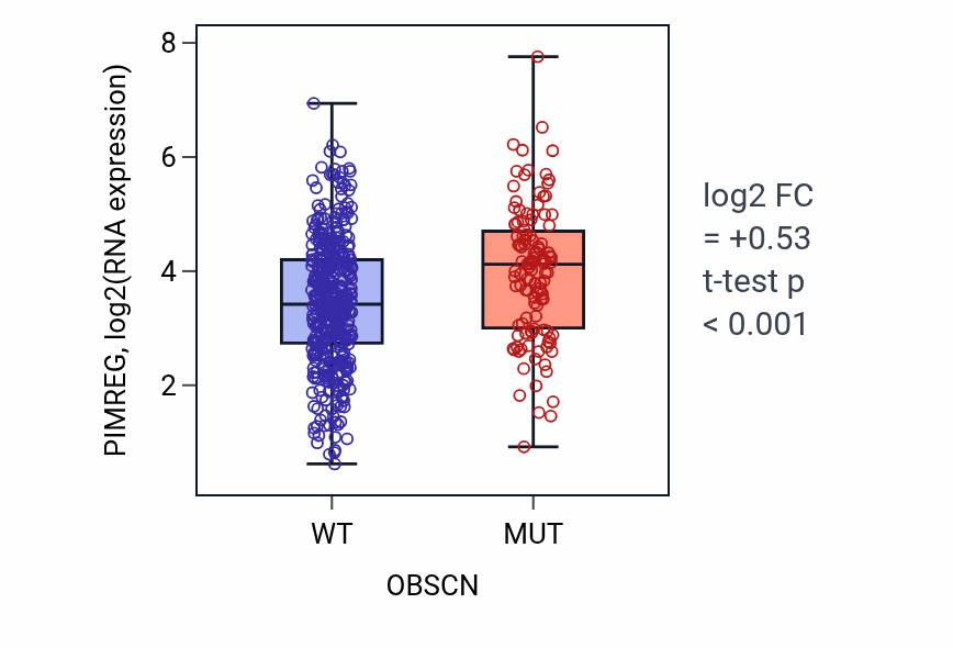 Box plot of PIMREG in OBSCN-low vs OBSCN-high samples in UCEC.