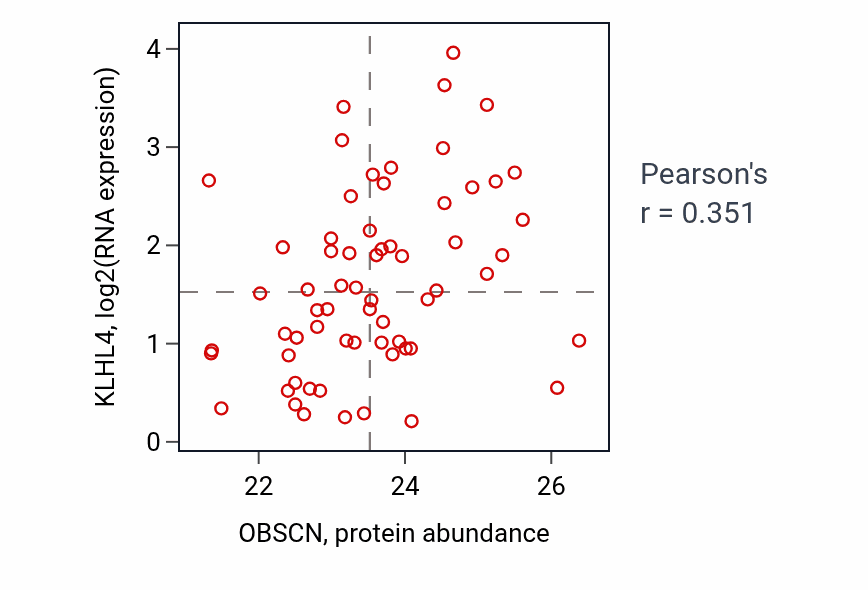 Per-sample scatter of OBSCN vs KLHL4 in OV (Pearson r = 0.35).