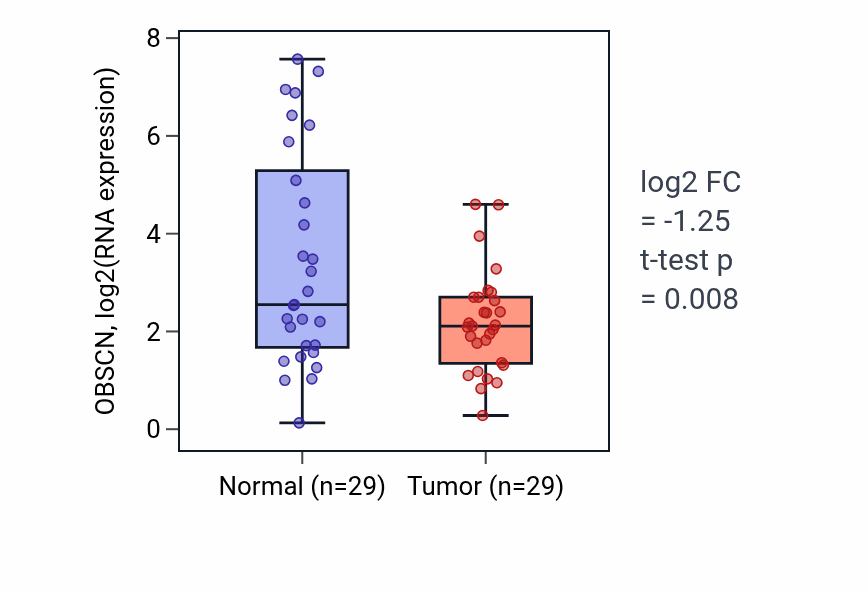 Tumor-vs-normal expression box plot for OBSCN RNA in HNSC.