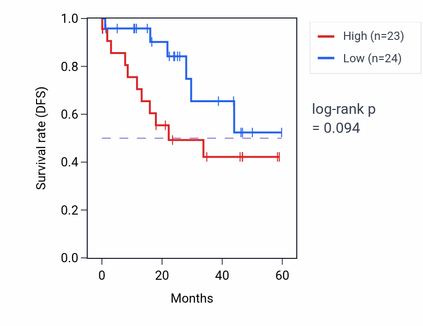 Kaplan&ndash;Meier survival curve for OBSCN mass-spec protein-high vs -low samples in LSCC.