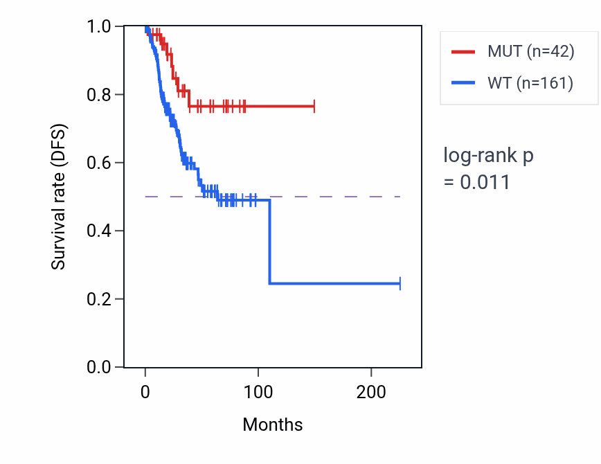 Kaplan&ndash;Meier survival curve for OBSCN mutant vs wild-type samples in UCEC.