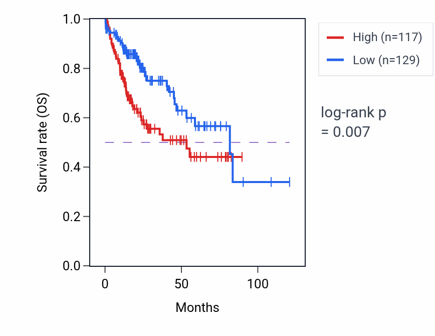 Kaplan&ndash;Meier survival curve for OBSCN RNA-high vs -low samples in LIHC.
