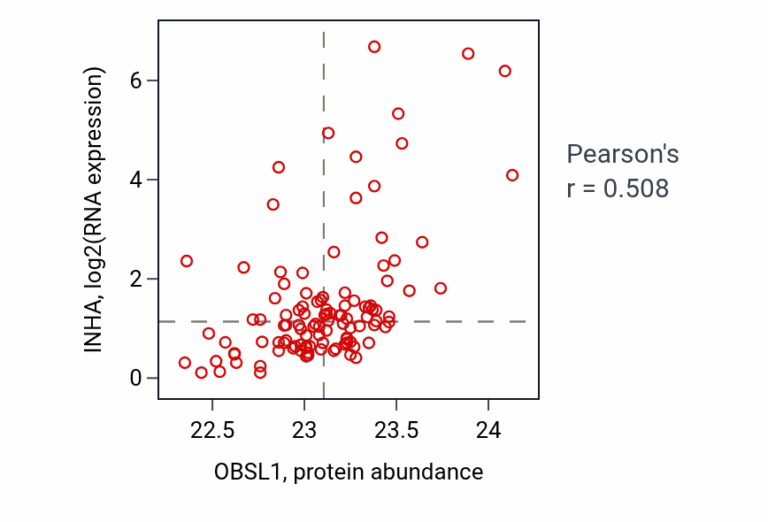 Per-sample scatter of OBSL1 vs INHA in LUAD (Pearson r = 0.51).
