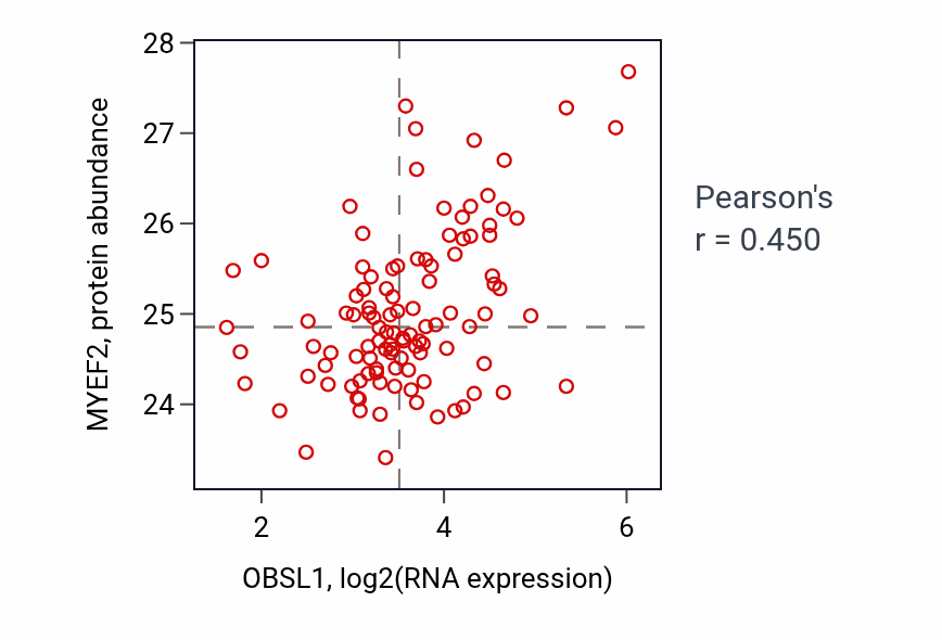 Per-sample scatter of OBSL1 vs MYEF2 in LSCC (Pearson r = 0.45).