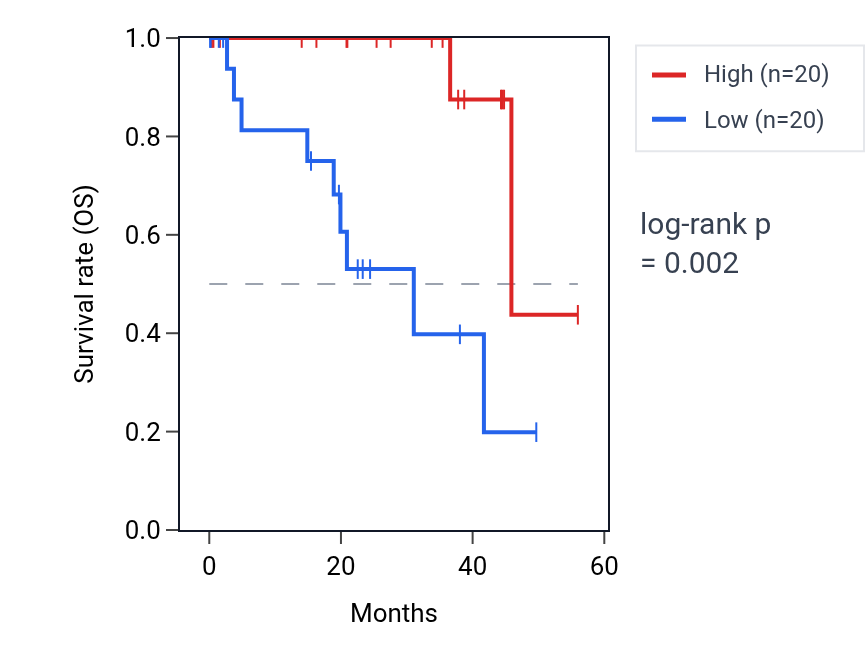 Kaplan&ndash;Meier survival curve for OBSL1 RNA expression in UVM: high vs low expression groups.