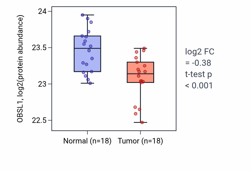 Tumor-vs-normal mass-spec protein box plot for OBSL1 in PDAC.
