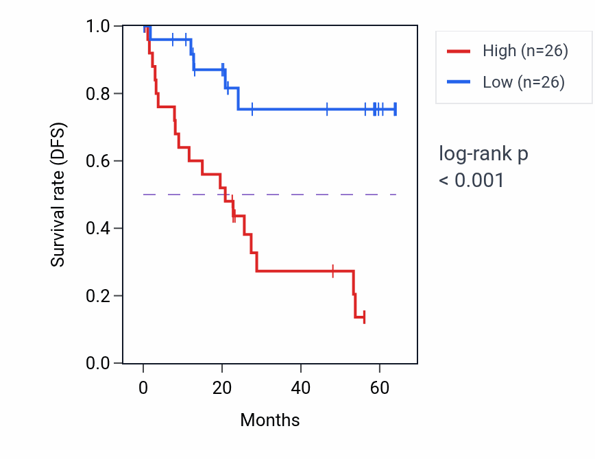 Kaplan&ndash;Meier survival curve for OBSL1 mass-spec protein-high vs -low samples in CCRCC.