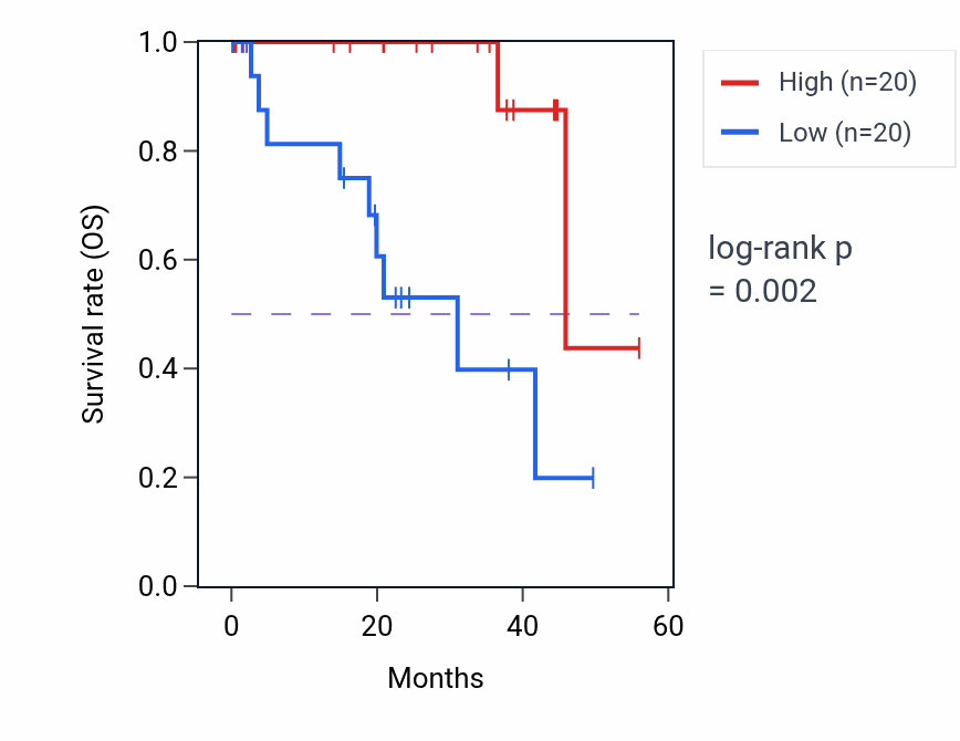 Kaplan&ndash;Meier survival curve for OBSL1 RNA-high vs -low samples in UVM.