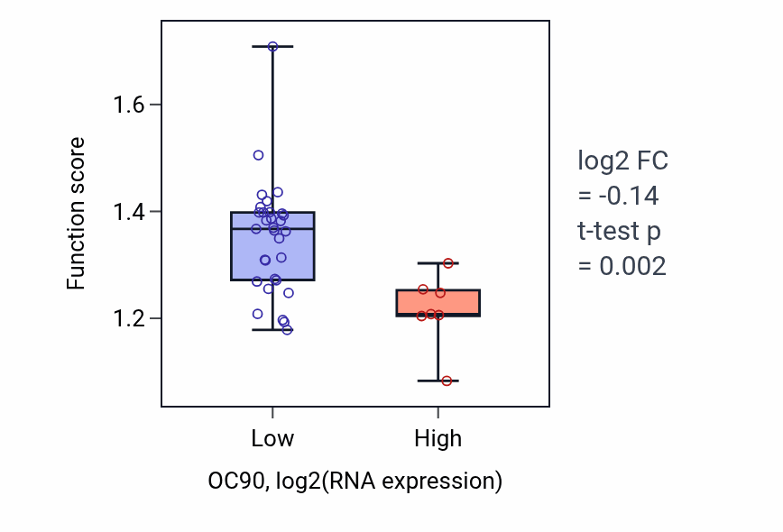 Box plot of Membrane raft assembly in OC90-low vs OC90-high samples in BONE.
