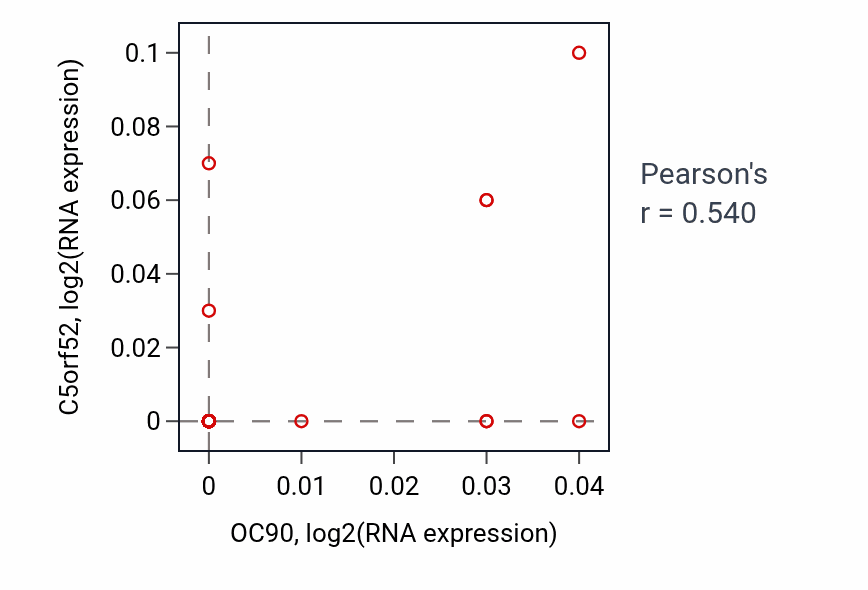 Per-sample scatter of OC90 vs C5orf52 in BONE (Pearson r = 0.54).