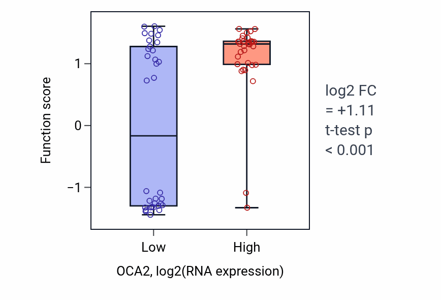 Box plot of Melanin biosynthetic process from tyrosine in OCA2-low vs OCA2-high samples in SKIN.