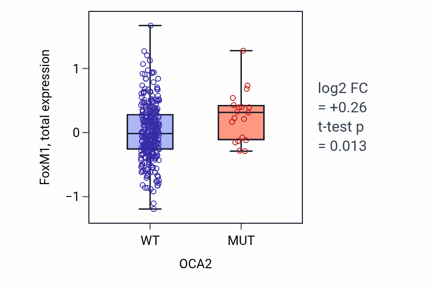 Box plot of FoxM1 in OCA2-low vs OCA2-high samples in LUSC.
