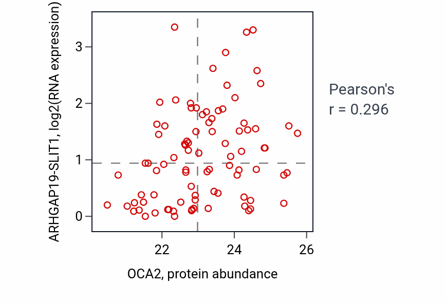 Per-sample scatter of OCA2 vs ARHGAP19-SLIT1 in GBM (Pearson r = 0.30).
