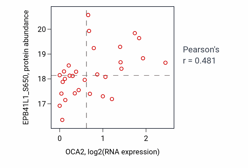 Per-sample scatter of OCA2 vs EPB41L1_S650 in HNSC (Pearson r = 0.48).