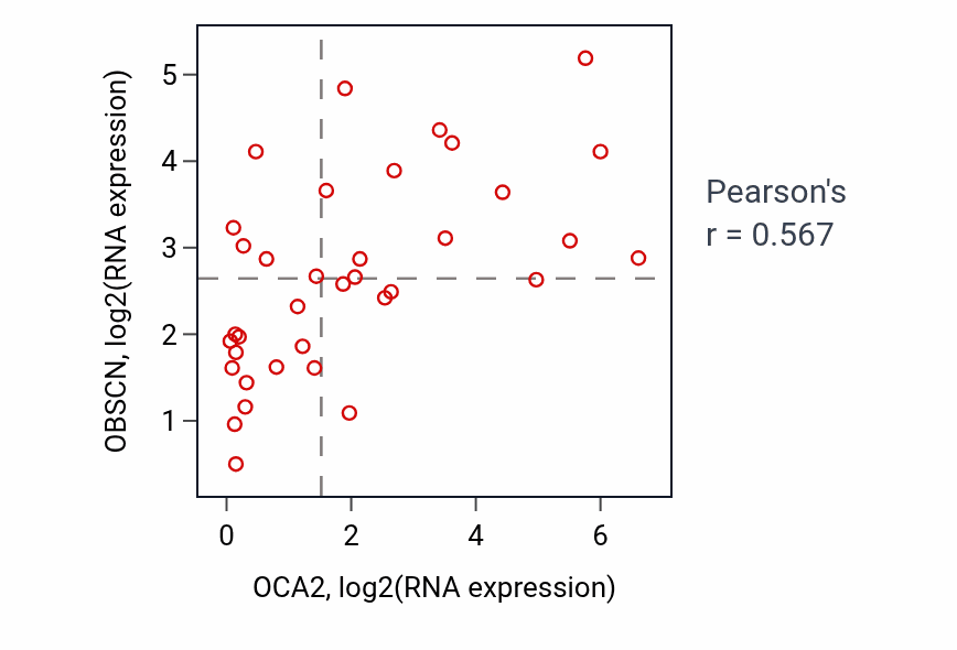 Per-sample scatter of OCA2 vs OBSCN in CHOL (Pearson r = 0.57).